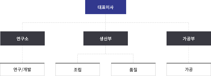 조직도